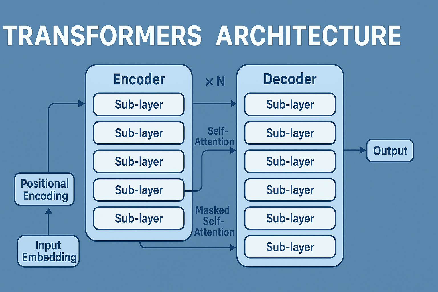 Transformer vs. Mixture of Experts: A Deep Dive into Neural Network Architectures