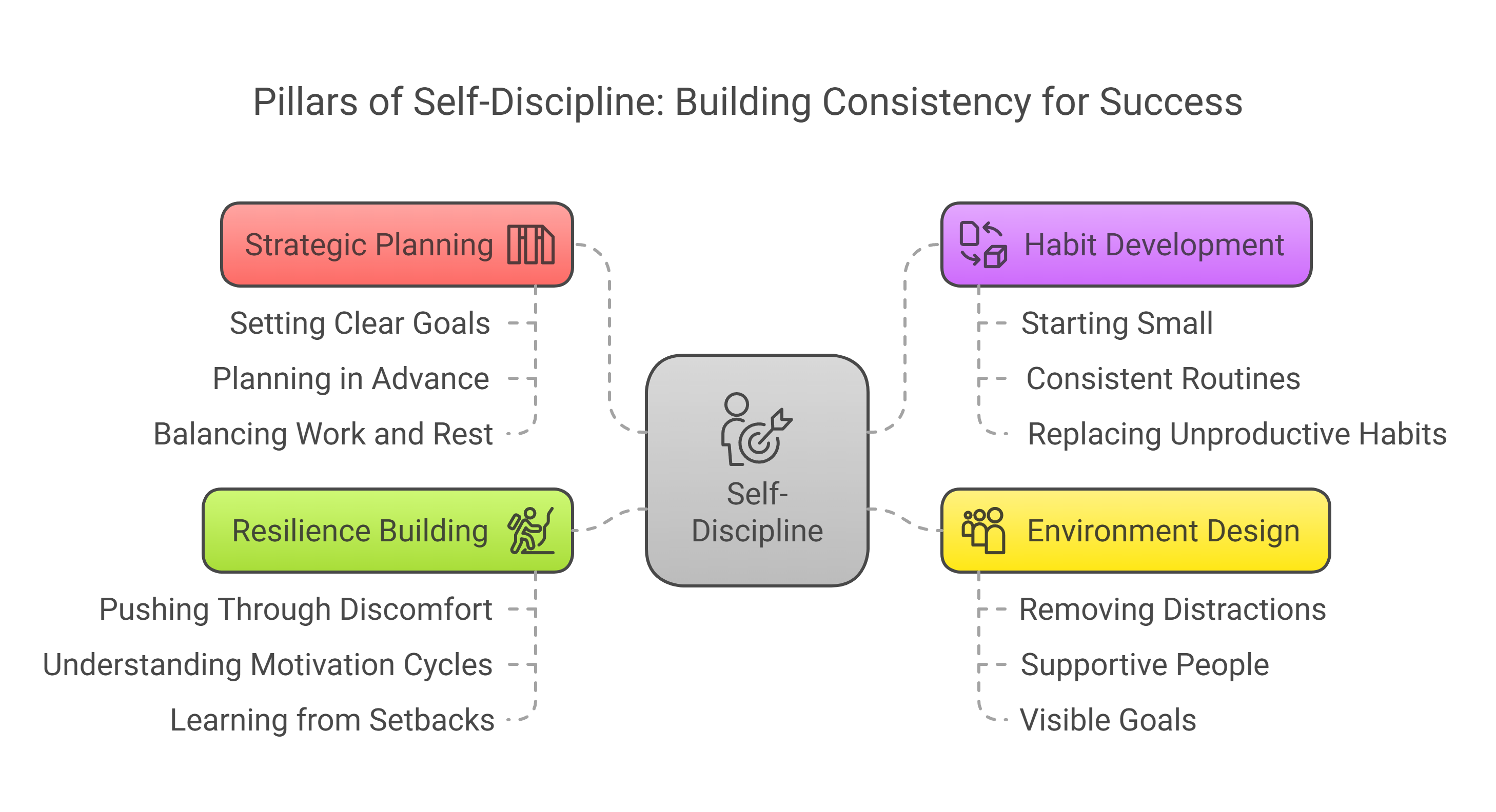 The Complete Guide to Self-Discipline: Building Consistency to Achieve Your Goals