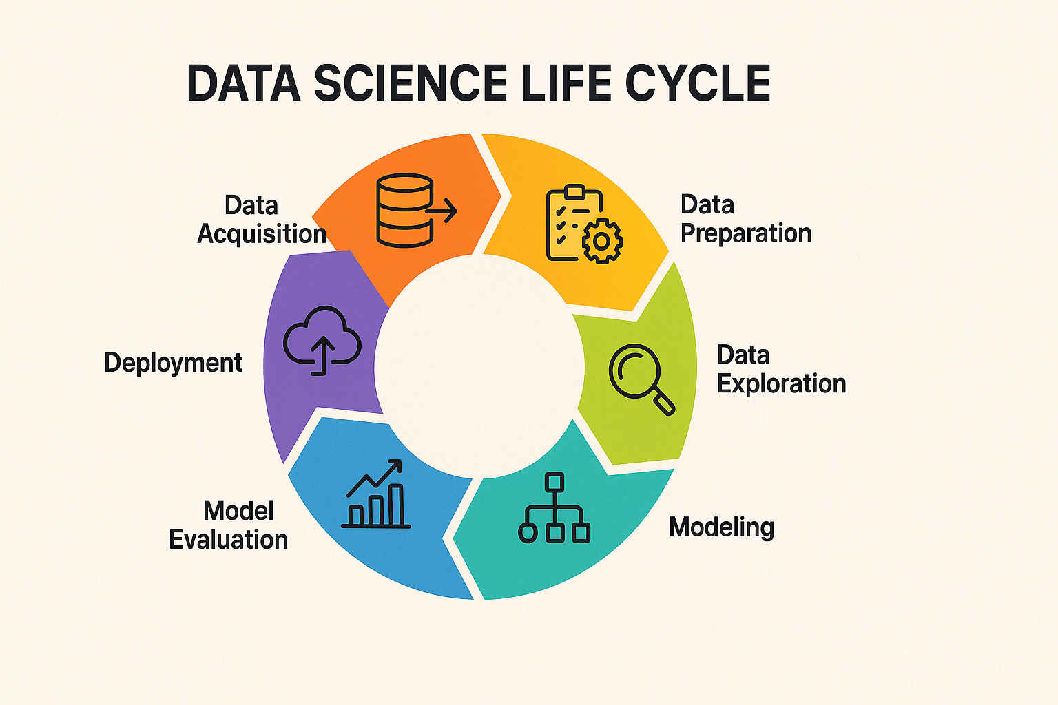 The Comprehensive Data Science Life Cycle: From Data to Insights