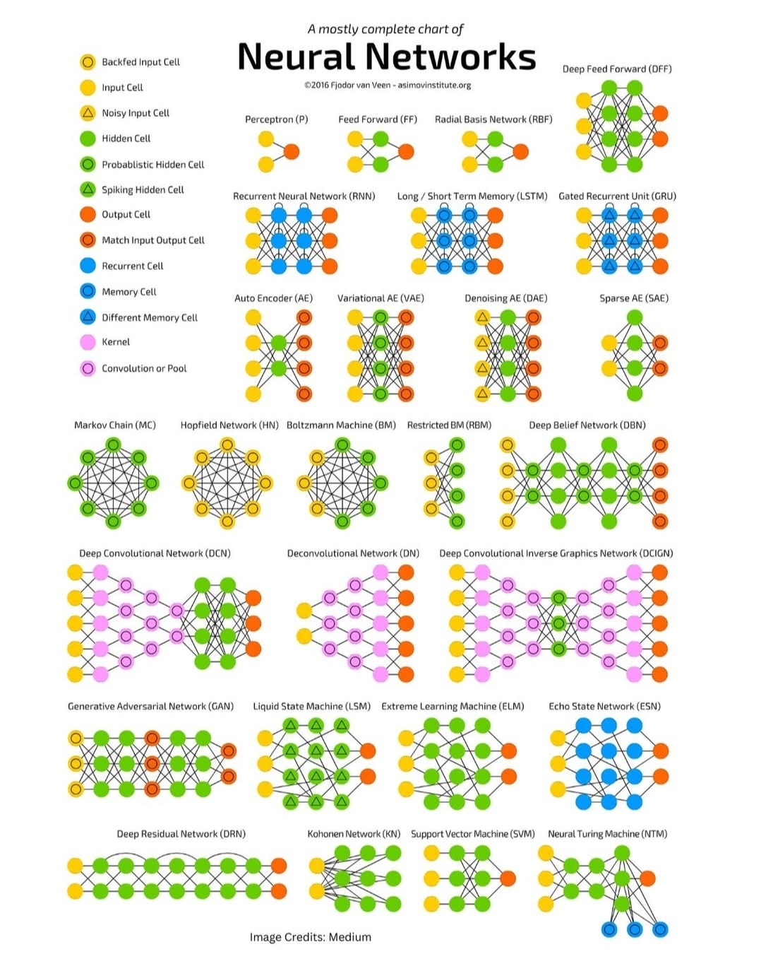 The Neural Networks Zoo: A Comprehensive Guide to Architectures and Applications