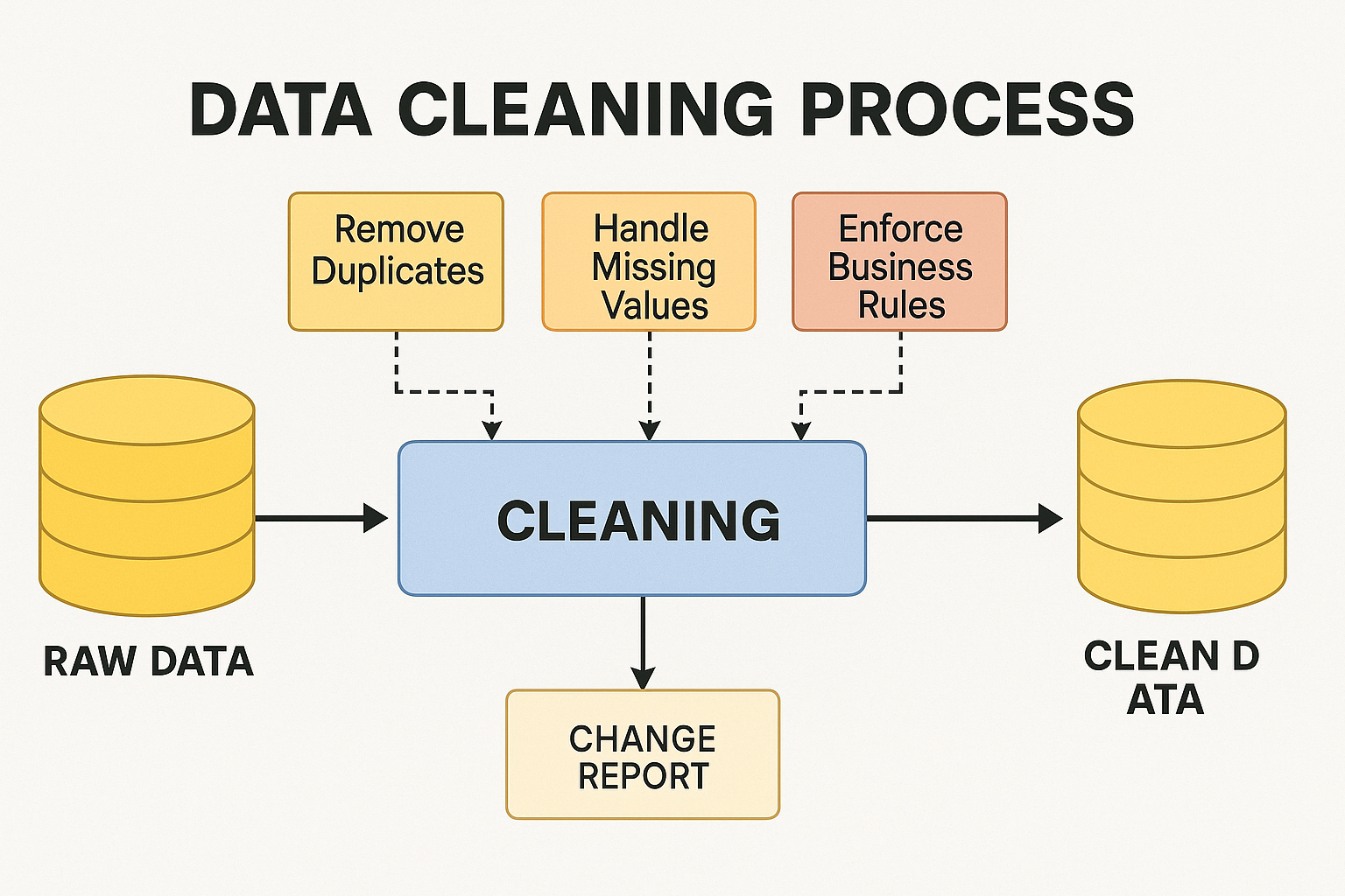 Building a Robust Data Cleaning and Validation Pipeline: A Step-by-Step Guide