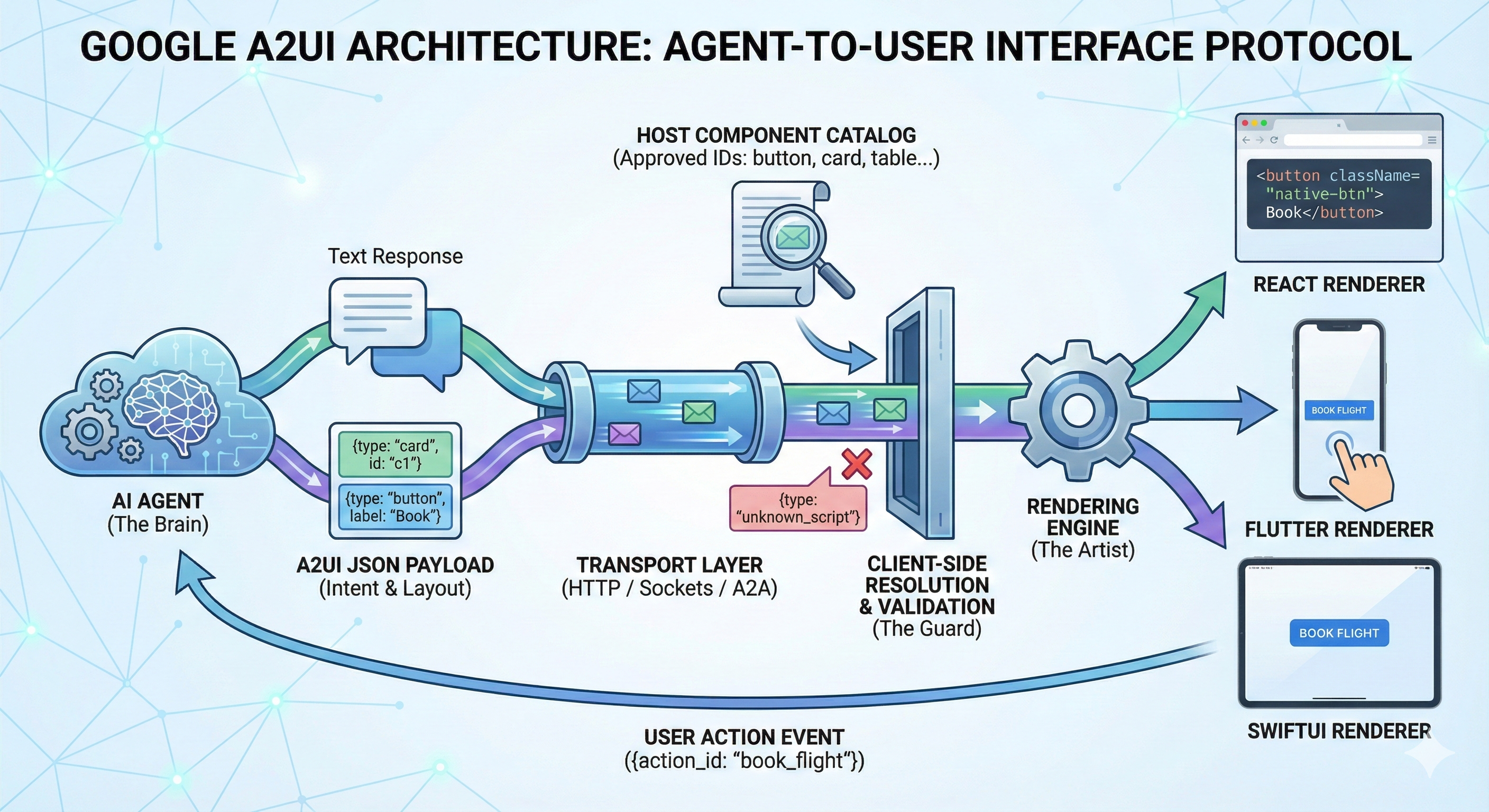 The A2UI Revolution: Agent-to-User Interface