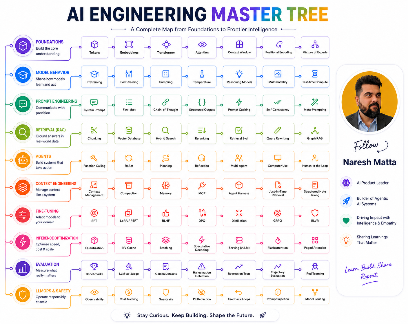 THE AI ENGINEERING MASTER TREE: A COMPLETE GUIDE FROM FOUNDATIONS TO FRONTIER INTELLIGENCE